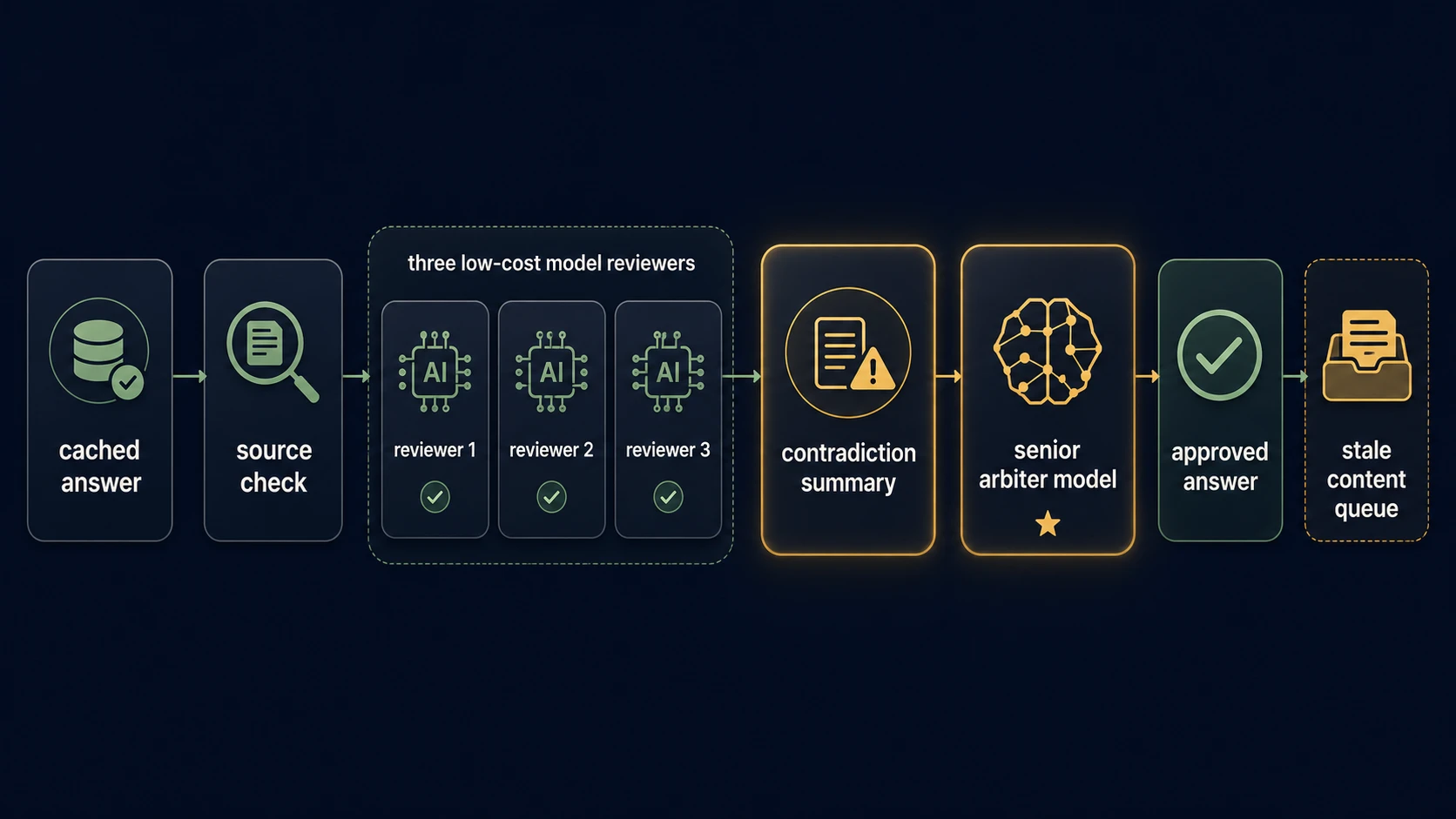 stages left to right: cached answer, source check, three low-cost model reviewers, contradiction summary, senior arbiter model, approved answer, stale content queue.